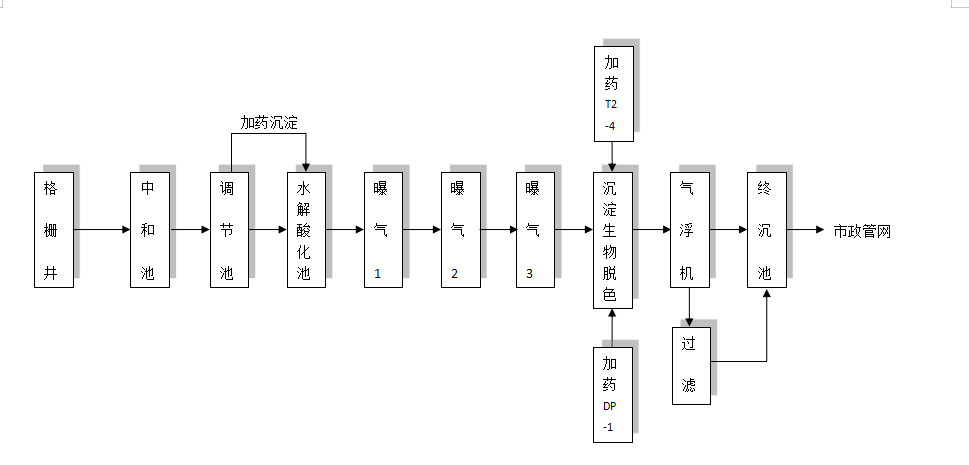 食品/化妝品/保健品污水處理工藝流程圖