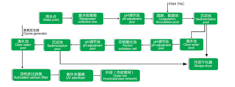 灃之源環(huán)?？萍紝?shí)驗(yàn)室有機(jī)廢水一體化處理設(shè)備